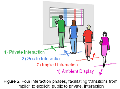 research/interactive_public_ambient_displays/phases.gif